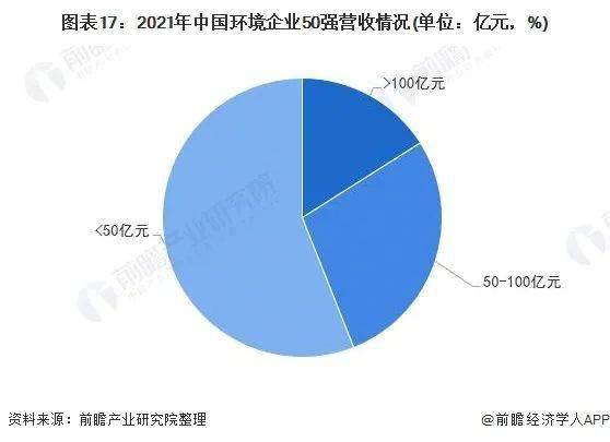 預見2022 2022年中國節能環保產業全景圖譜 附市場規模 競爭格局和發展前景等