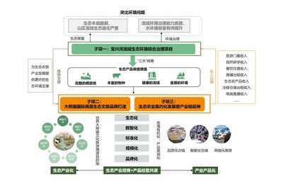 我院助力兩地EOD項目入選國家生態環保金融支持項目庫